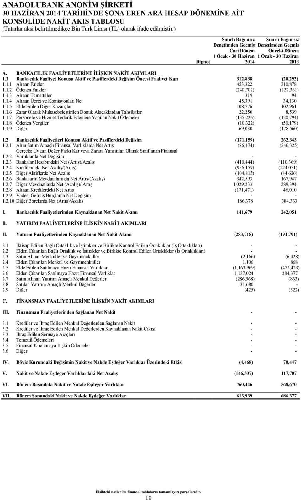 1.3 Alınan Temettüler 319 94 1.1.4 Alınan Ücret ve Komisyonlar, Net 45,391 34,130 1.1.5 Elde Edilen Diğer Kazançlar 108,776 102,961 1.1.6 Zarar Olarak Muhasebeleştirilen Donuk Alacaklardan Tahsilatlar 22,250 8,539 1.