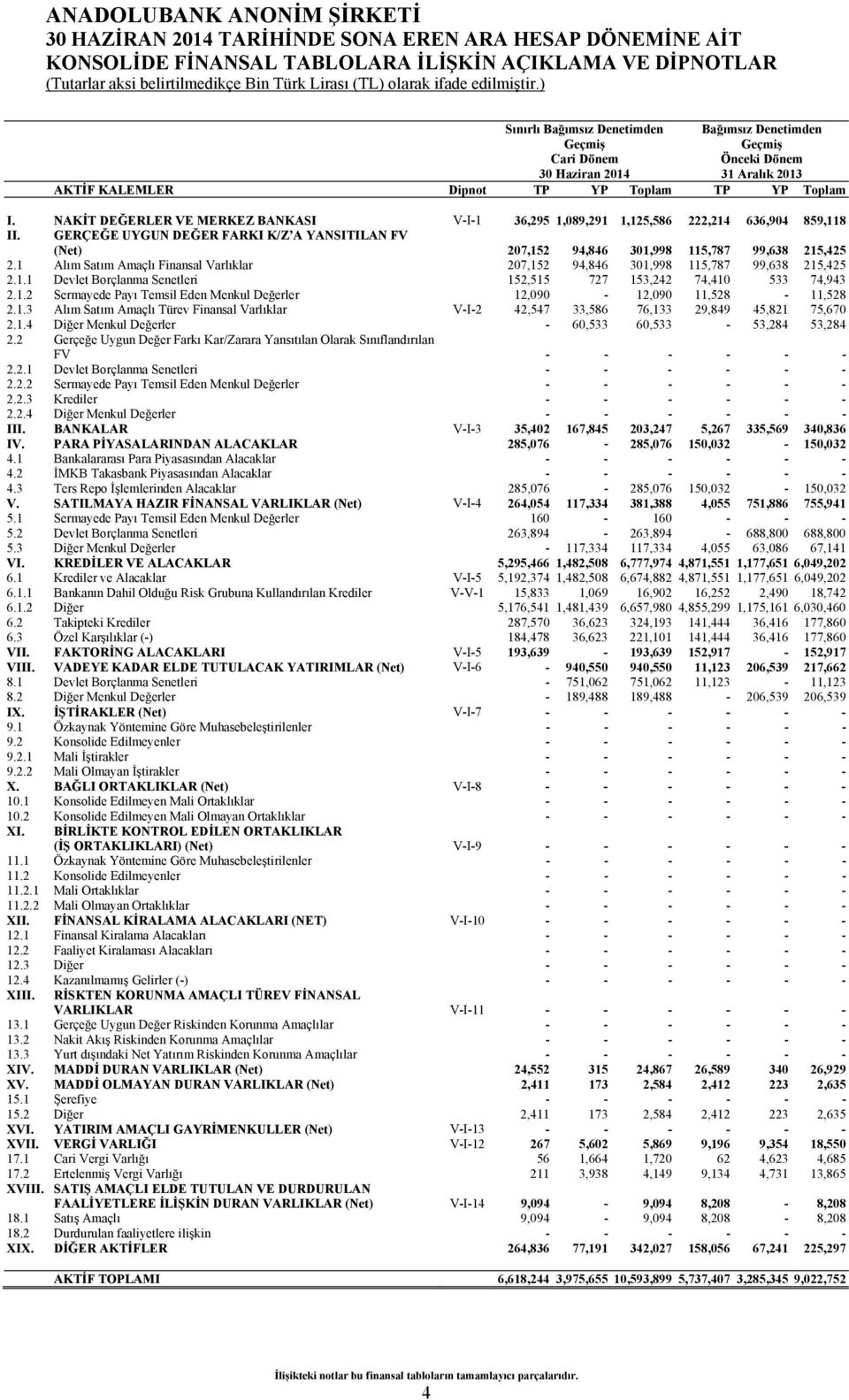 1 Alım Satım Amaçlı Finansal Varlıklar 207,152 94,846 301,998 115,787 99,638 215,425 2.1.1 Devlet Borçlanma Senetleri 152,515 727 153,242 74,410 533 74,943 2.1.2 Sermayede Payı Temsil Eden Menkul Değerler 12,090-12,090 11,528-11,528 2.