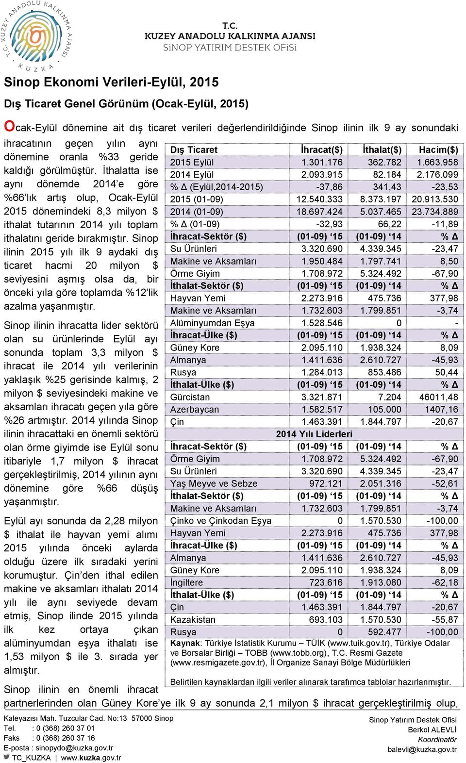 İthalatta ise aynı dönemde 214 e göre %66 lık artış olup, Ocak-Eylül 215 dönemindeki 8,3 milyon $ ithalat tutarının 214 yılı toplam ithalatını geride bırakmıştır.