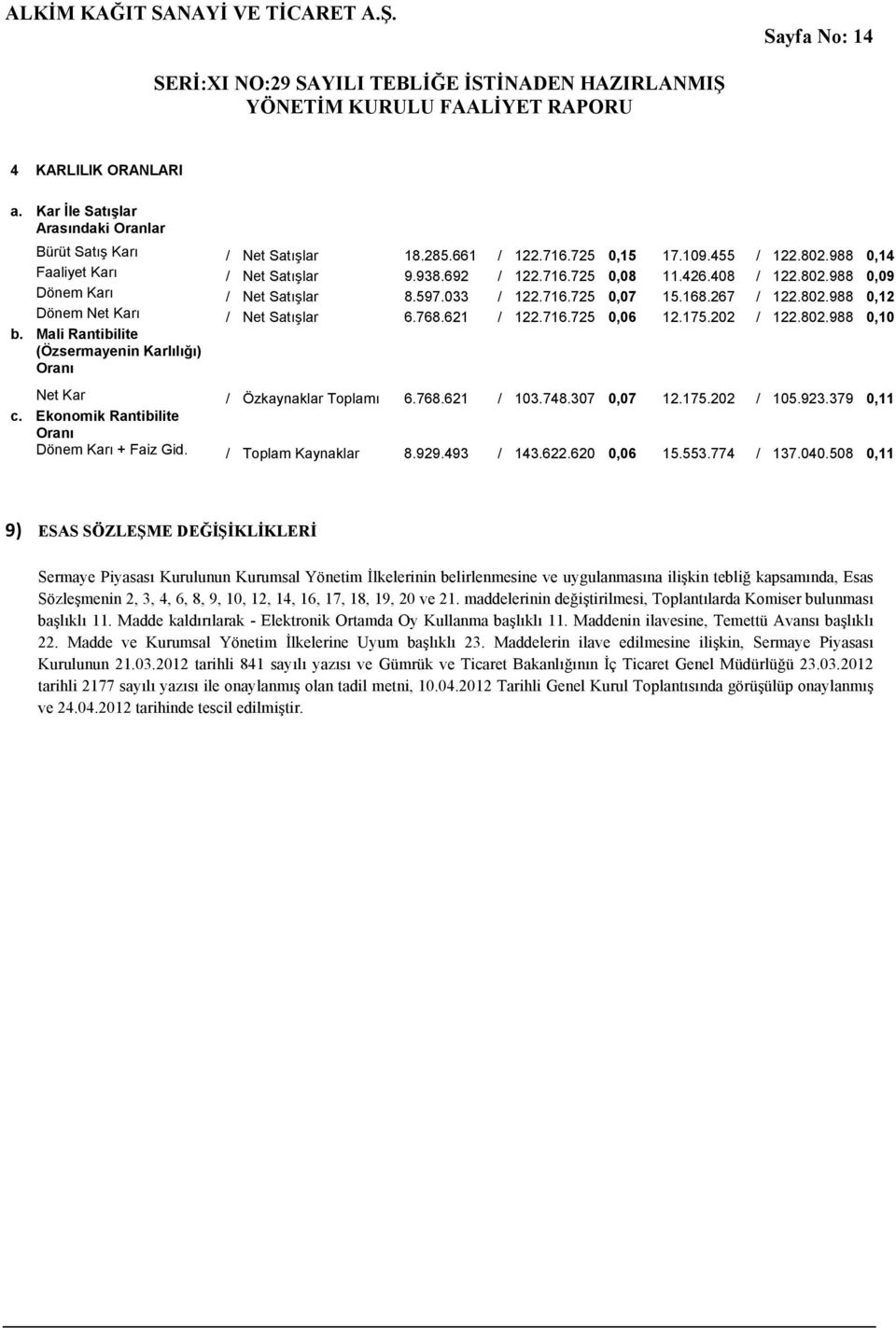 175.202 / 122.802.988 0,10 b. Mali Rantibilite (Özsermayenin Karlılığı) Oranı Net Kar / Özkaynaklar Toplamı 6.768.621 / 103.748.307 0,07 12.175.202 / 105.923.379 0,11 c.