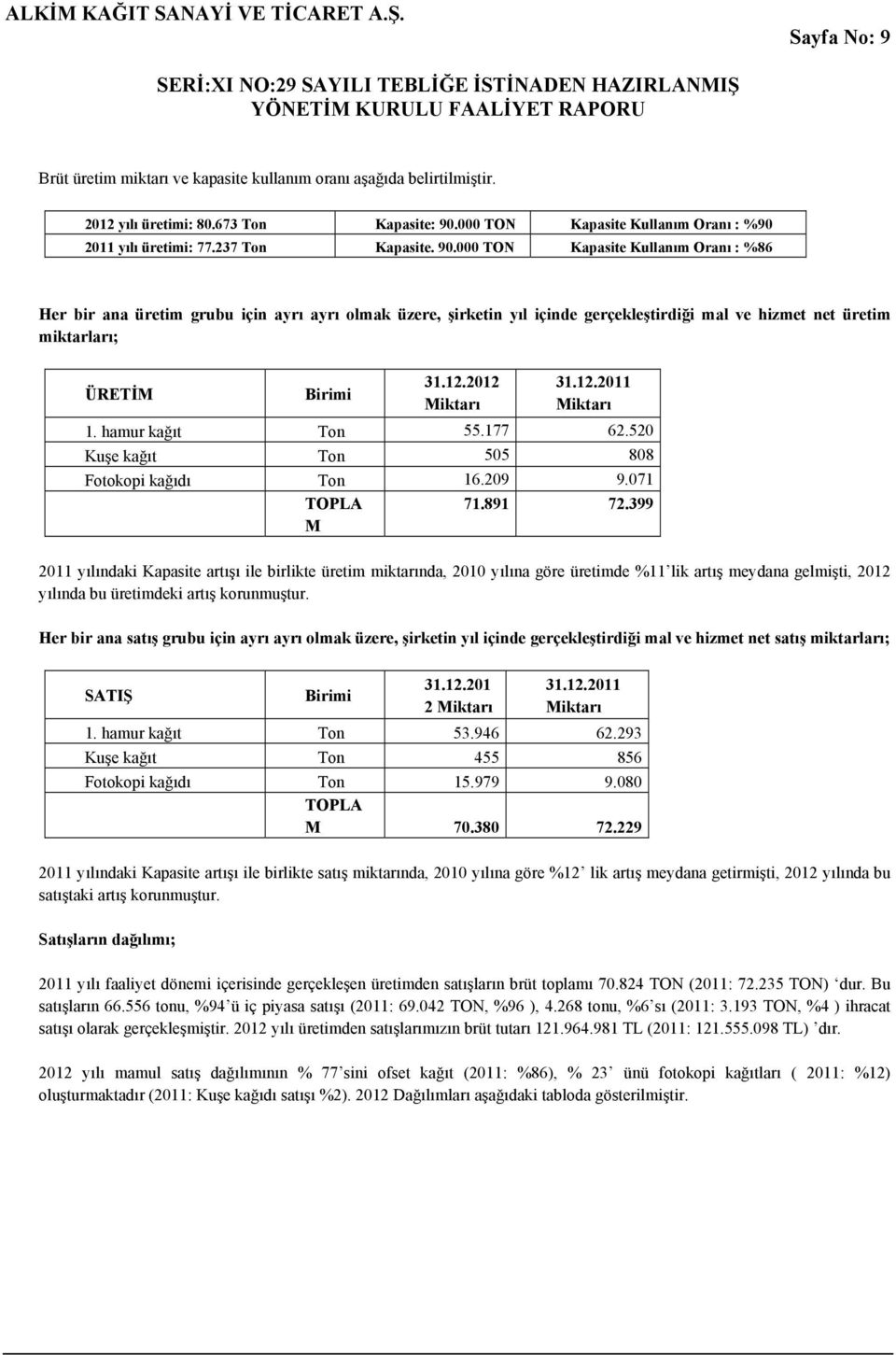 000 TON Kapasite Kullanım Oranı : %86 Her bir ana üretim grubu için ayrı ayrı olmak üzere, şirketin yıl içinde gerçekleştirdiği mal ve hizmet net üretim miktarları; ÜRETİM Birimi 31.12.