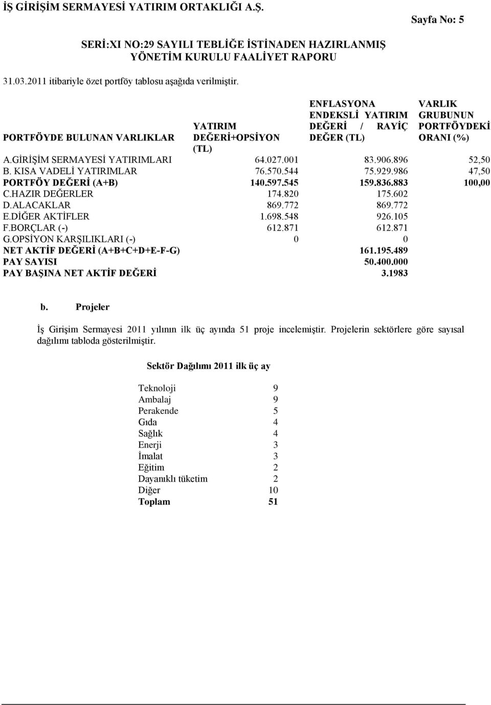 896 52,50 B. KISA VADELĠ YATIRIMLAR 76.570.544 75.929.986 47,50 PORTFÖY DEĞERĠ (A+B) 140.597.545 159.836.883 100,00 C.HAZIR DEĞERLER 174.820 175.602 D.ALACAKLAR 869.772 869.772 E.DĠĞER AKTĠFLER 1.698.