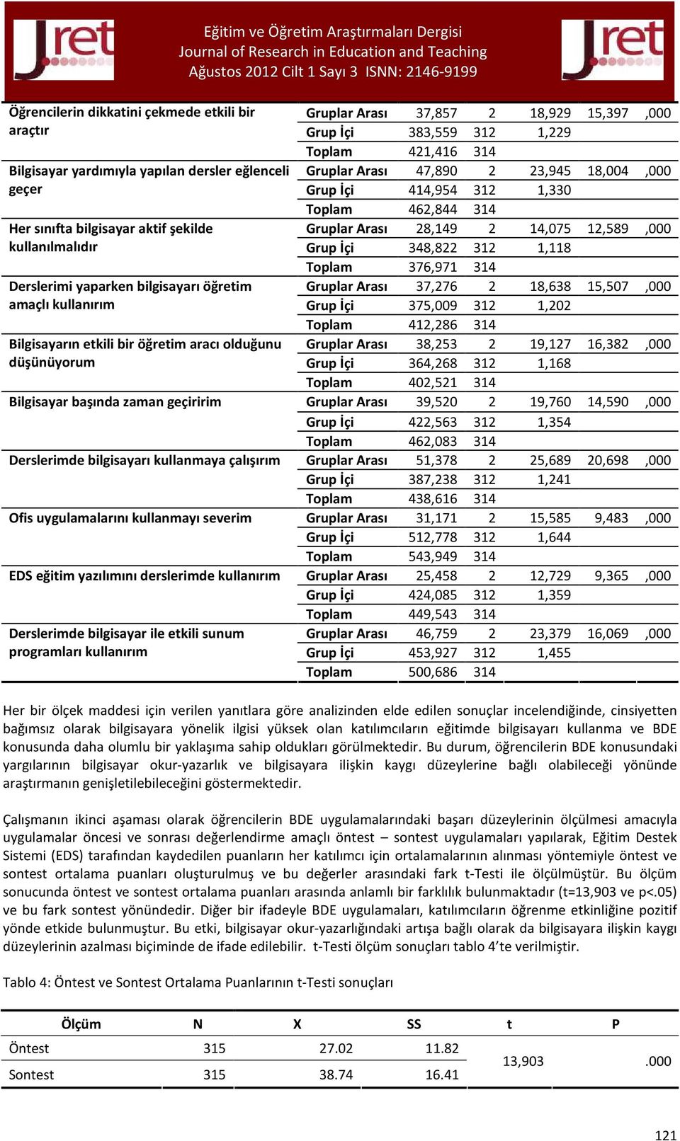 yazılımını derslerimde Derslerimde bilgisayar ile etkili sunum programları Gruplar Arası 37,857 2 18,929 15,397,000 Grup İçi 383,559 312 1,229 Toplam 421,416 314 Gruplar Arası 47,890 2 23,945