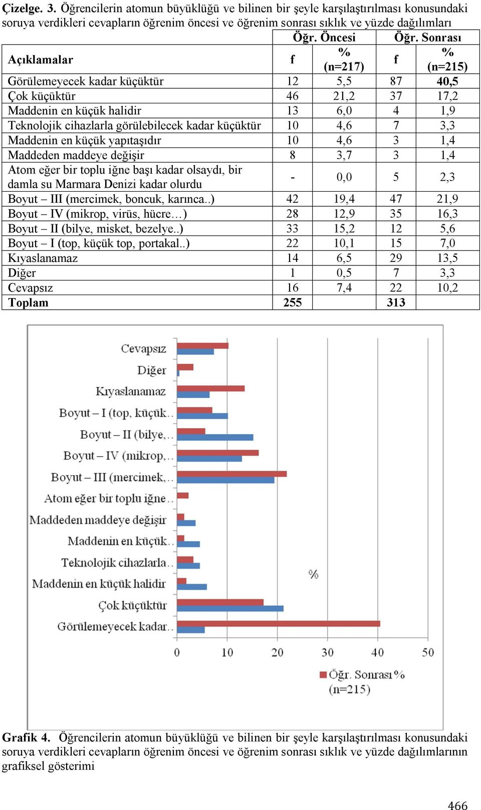 küçüktür 10 4,6 7 3,3 Maddenin en küçük yapıtaşıdır 10 4,6 3 1,4 Maddeden maddeye değişir 8 3,7 3 1,4 Atom eğer bir toplu iğne başı kadar olsaydı, bir damla su Marmara Denizi kadar olurdu - 0,0 5 2,3