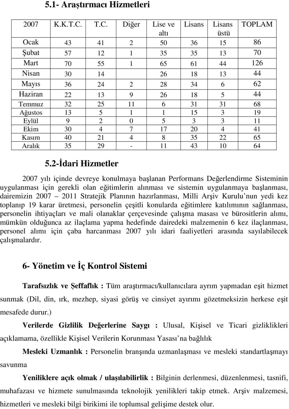 44 Temmuz 32 25 11 6 31 31 68 Ağustos 13 5 1 1 15 3 19 Eylül 9 2 0 5 3 3 11 Ekim 30 4 7 17 20 4 41 Kasım 40 21 4 8 35 22 65 Aralık 35 29-11 43 10 64 5.