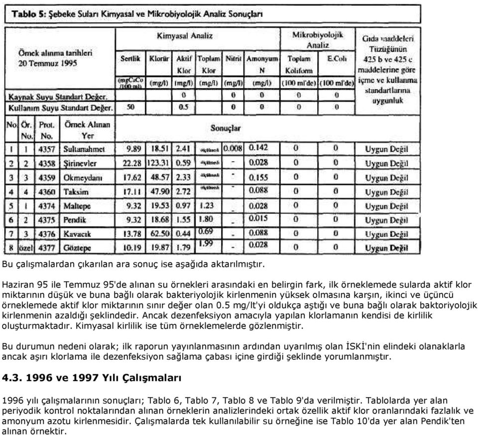 karşın, ikinci ve üçüncü örneklemede aktif klor miktarının sınır değer olan 0.5 mg/lt'yi oldukça aştığı ve buna bağlı olarak baktoriyolojik kirlenmenin azaldığı şeklindedir.