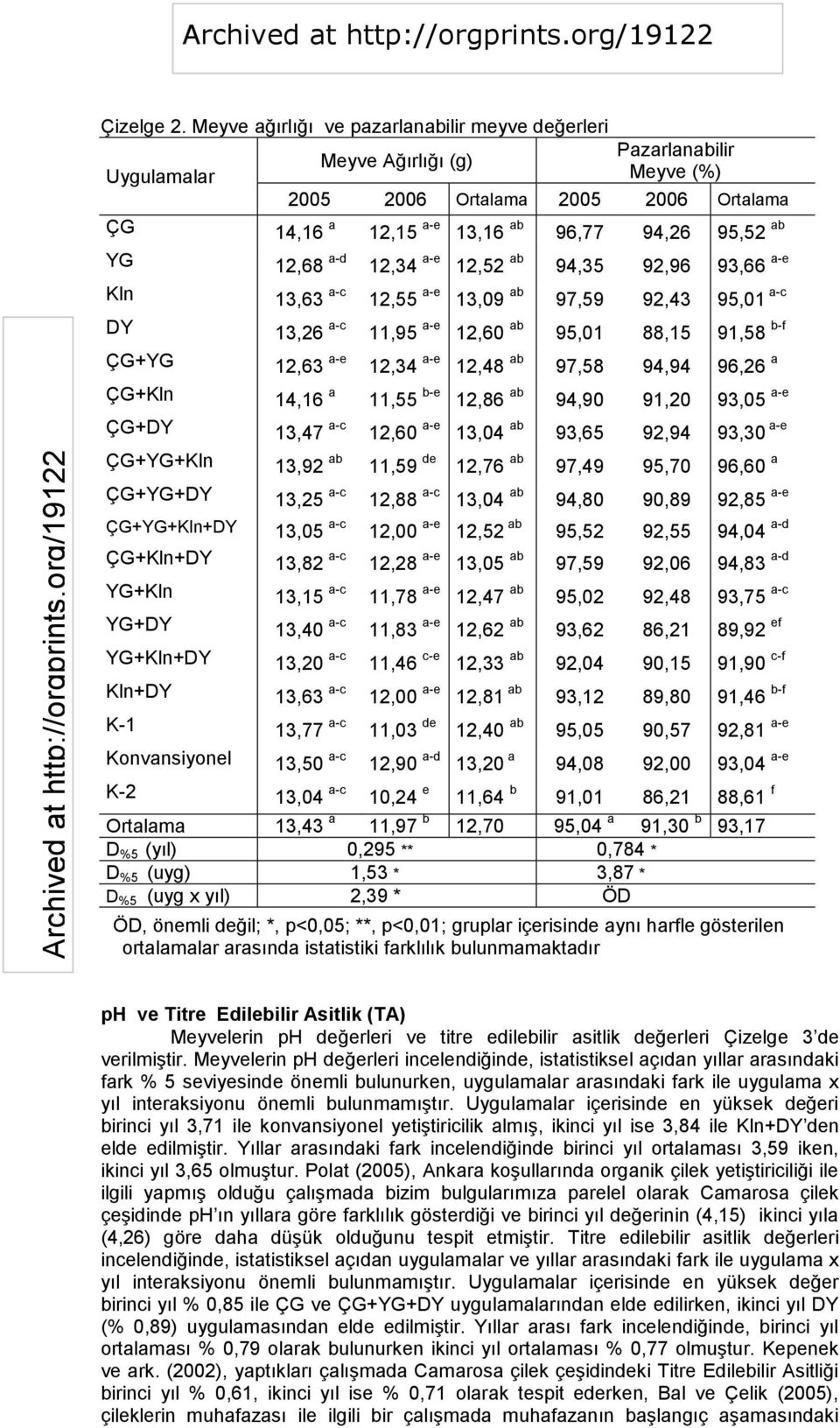 12,34 a-e 12,52 ab 94,35 92,96 93,66 a-e Kln 13,63 a-c 12,55 a-e 13,09 ab 97,59 92,43 95,01 a-c DY 13,26 a-c 11,95 a-e 12,60 ab 95,01 88,15 91,58 b-f ÇG+YG 12,63 a-e 12,34 a-e 12,48 ab 97,58 94,94