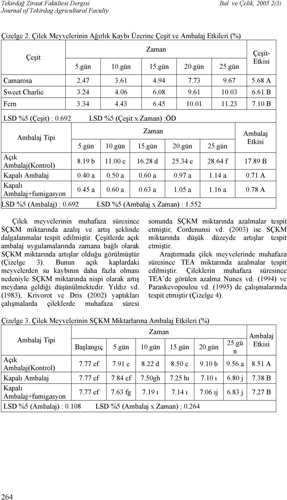 71 A Kapalı Ambalaj+fumigasyon 0.45 a 0.60 a 0.63 a 1.05 a 1.16 a 0.78 A LSD %5 (Ambalaj) : 0.692 LSD %5 (Ambalaj x ) : 1.