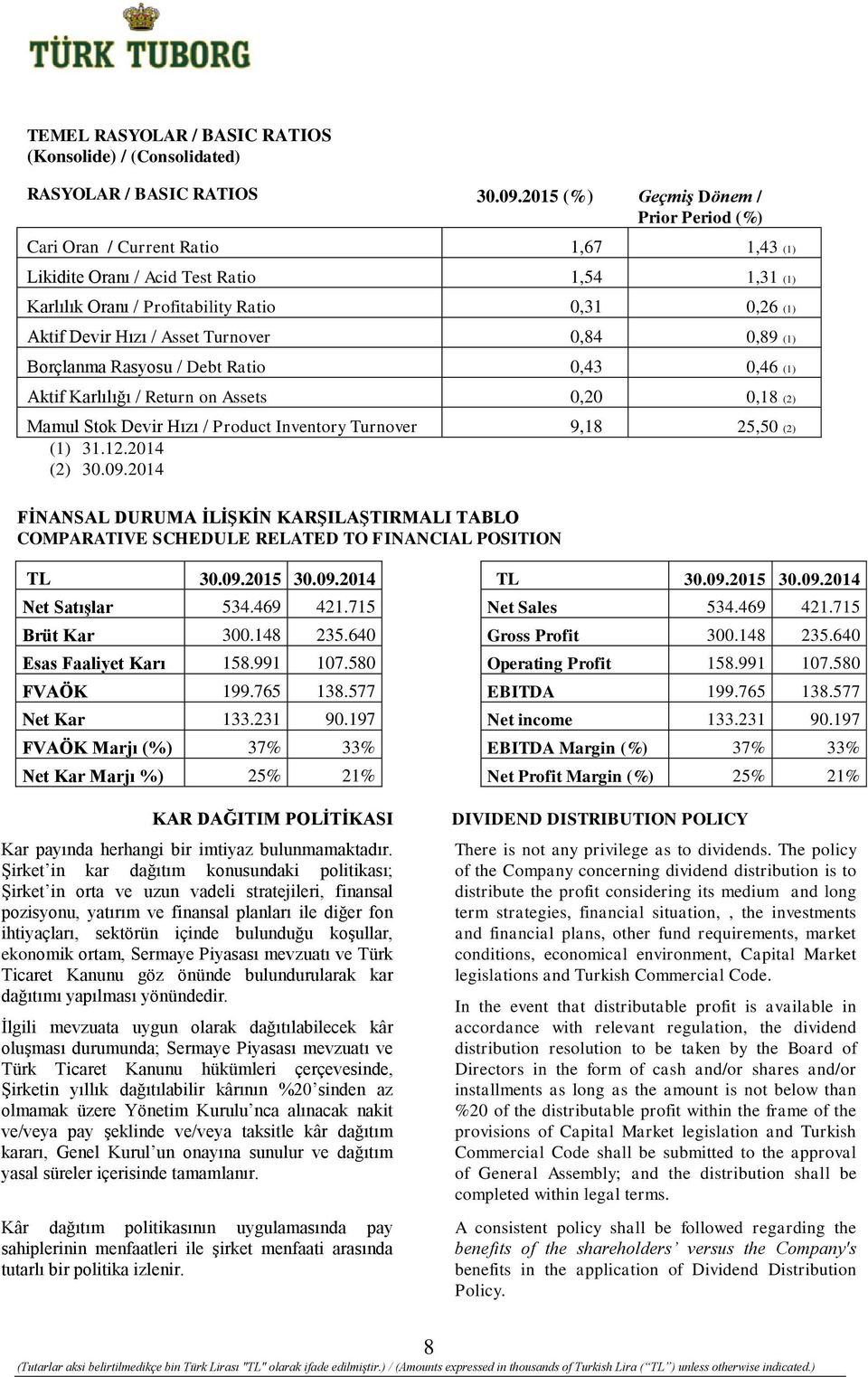 Asset Turnover 0,84 0,89 (1) Borçlanma Rasyosu / Debt Ratio 0,43 0,46 (1) Aktif Karlılığı / Return on Assets 0,20 0,18 (2) Mamul Stok Devir Hızı / Product Inventory Turnover 9,18 25,50 (2) (1) 31.12.