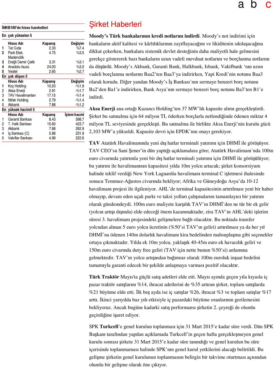 2 En yüksek hacimli 5 Hisse Adı Kapanış İşlem hacmi 1 Garanti Bankası 8.43 598.7 2 T. Halk Bankası 15.90 423.7 3 Akbank 7.88 262.9 4 İş Bankası (C) 5.88 231.9 5 Vakıflar Bankası 4.99 222.