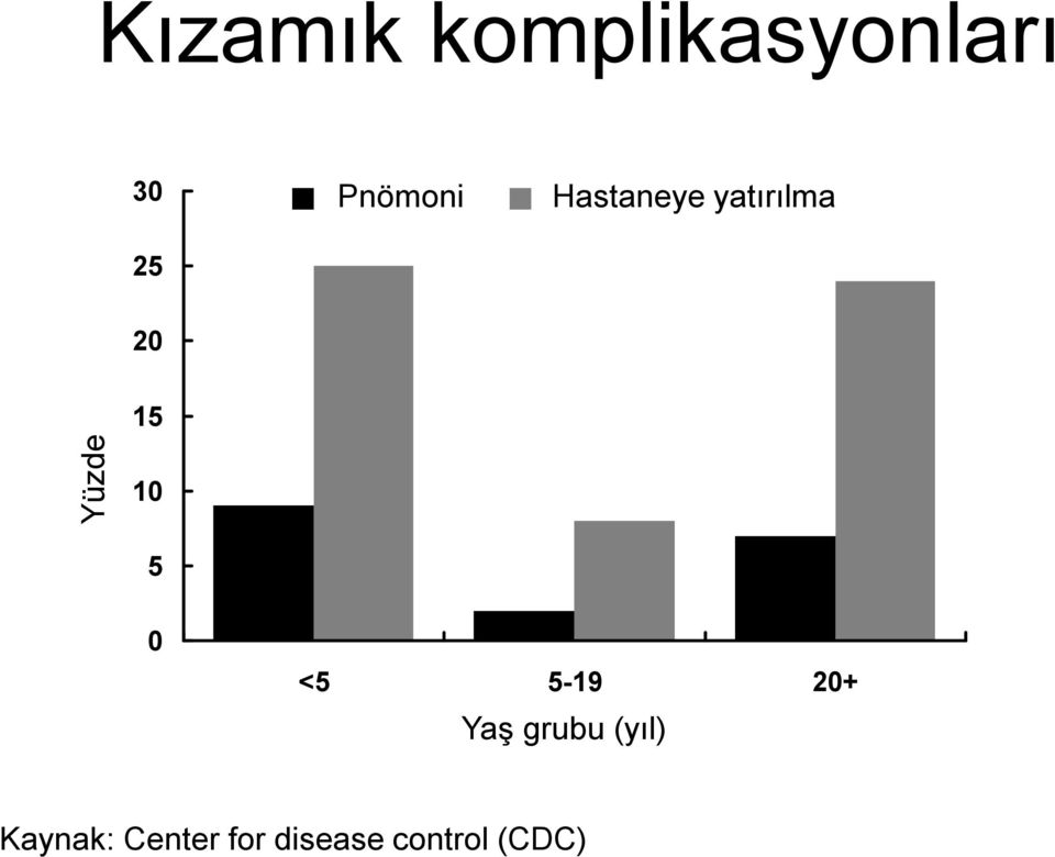 Percent 15 10 5 0 <5 5-19 20+ Yaş Age grubu
