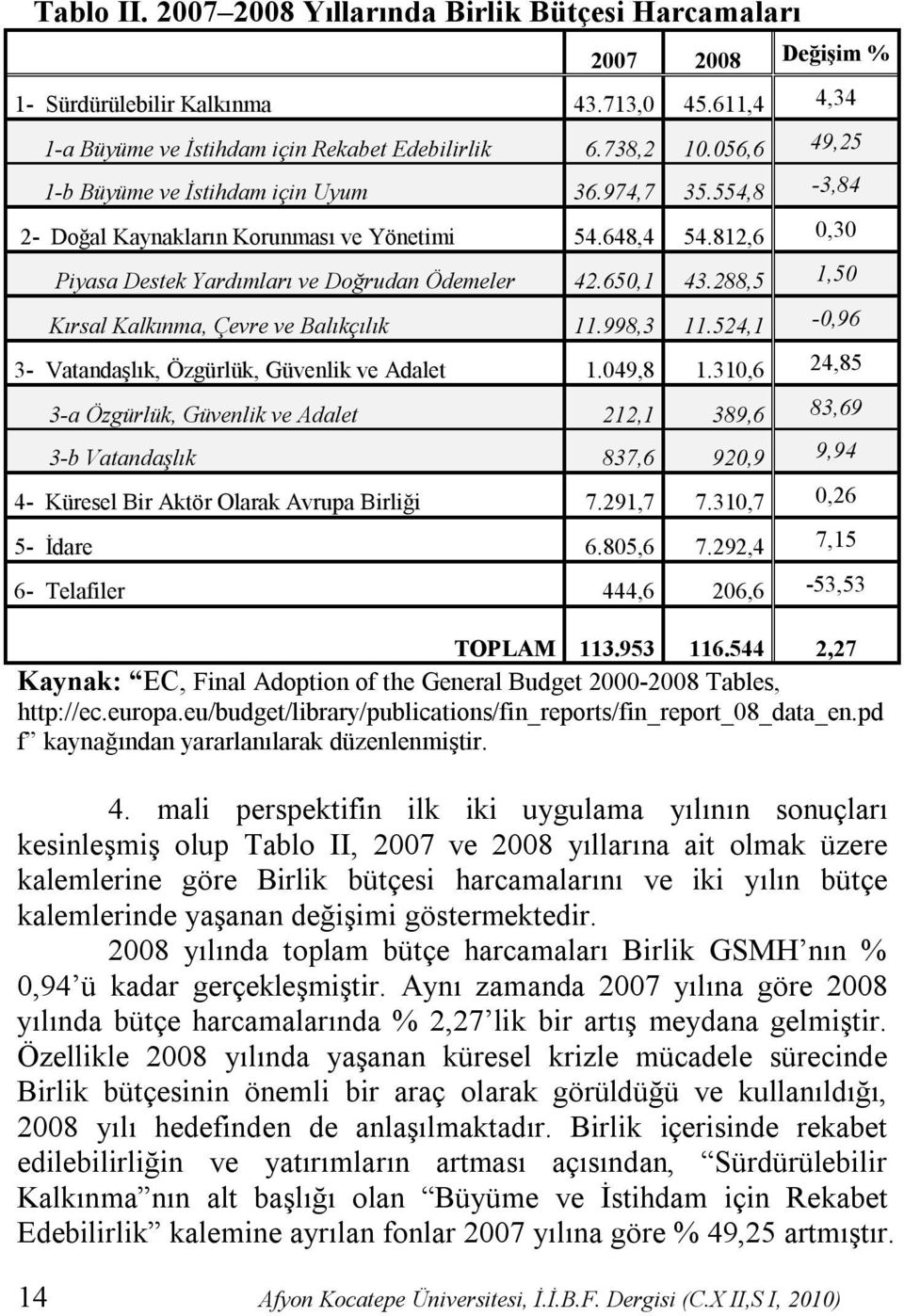 288,5 1,50 Kırsal Kalkınma, Çevre ve Balıkçılık 11.998,3 11.524,1-0,96 3- Vatandaşlık, Özgürlük, Güvenlik ve Adalet 1.049,8 1.