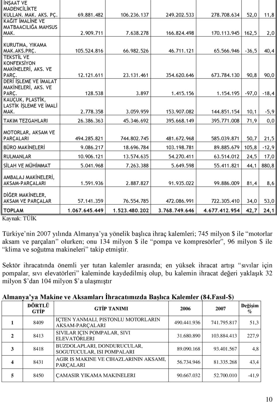 130 90,8 90,0 DERİ İŞLEME VE İMALAT MAKİNELERİ, AKS. VE PARÇ. 128.538 3.897 1.415.156 1.154.195-97,0-18,4 KAUÇUK, PLASTİK, LASTİK İŞLEME VE İMALİ MAK. 2.778.358 3.059.959 153.907.082 144.851.