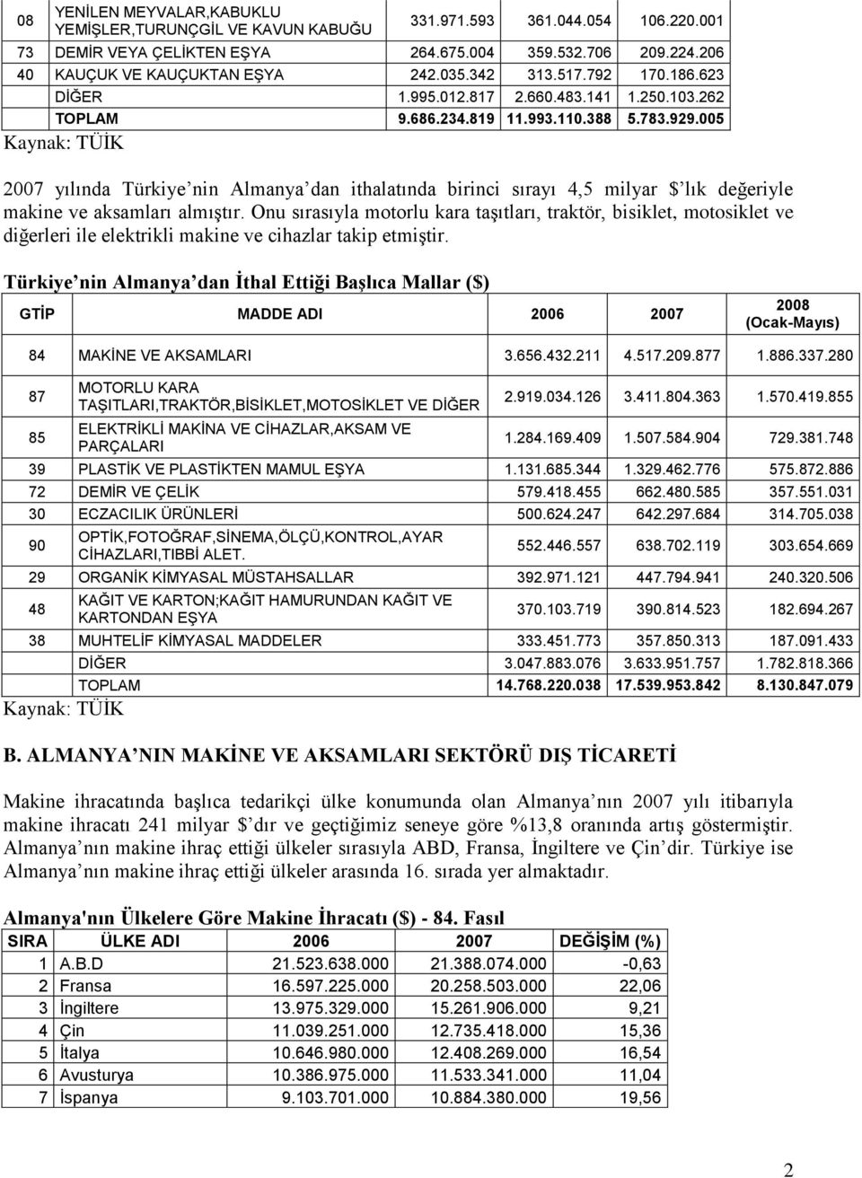 005 Kaynak: TÜĠK 2007 yılında Türkiye nin Almanya dan ithalatında birinci sırayı 4,5 milyar $ lık değeriyle makine ve aksamları almıģtır.