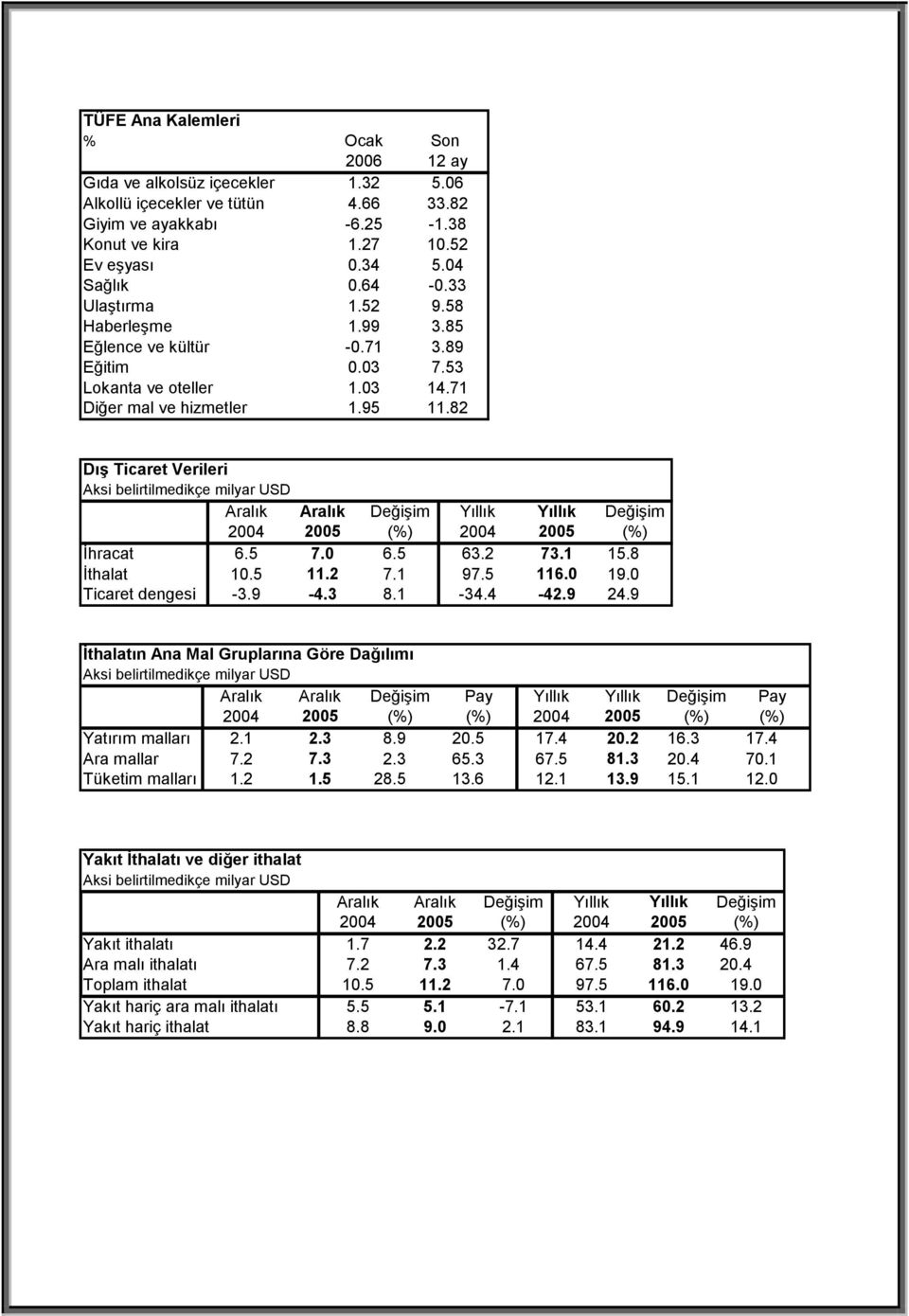 82 Dış Ticaret Verileri Aksi belirtilmedikçe milyar USD Aralık Aralık Değişim Yıllık Yıllık Değişim 2004 2005 (%) 2004 2005 (%) İhracat İthalat Ticaret dengesi 6.5 10.5-3.9 7.0 11.2-4.3 6.5 7.1 8.