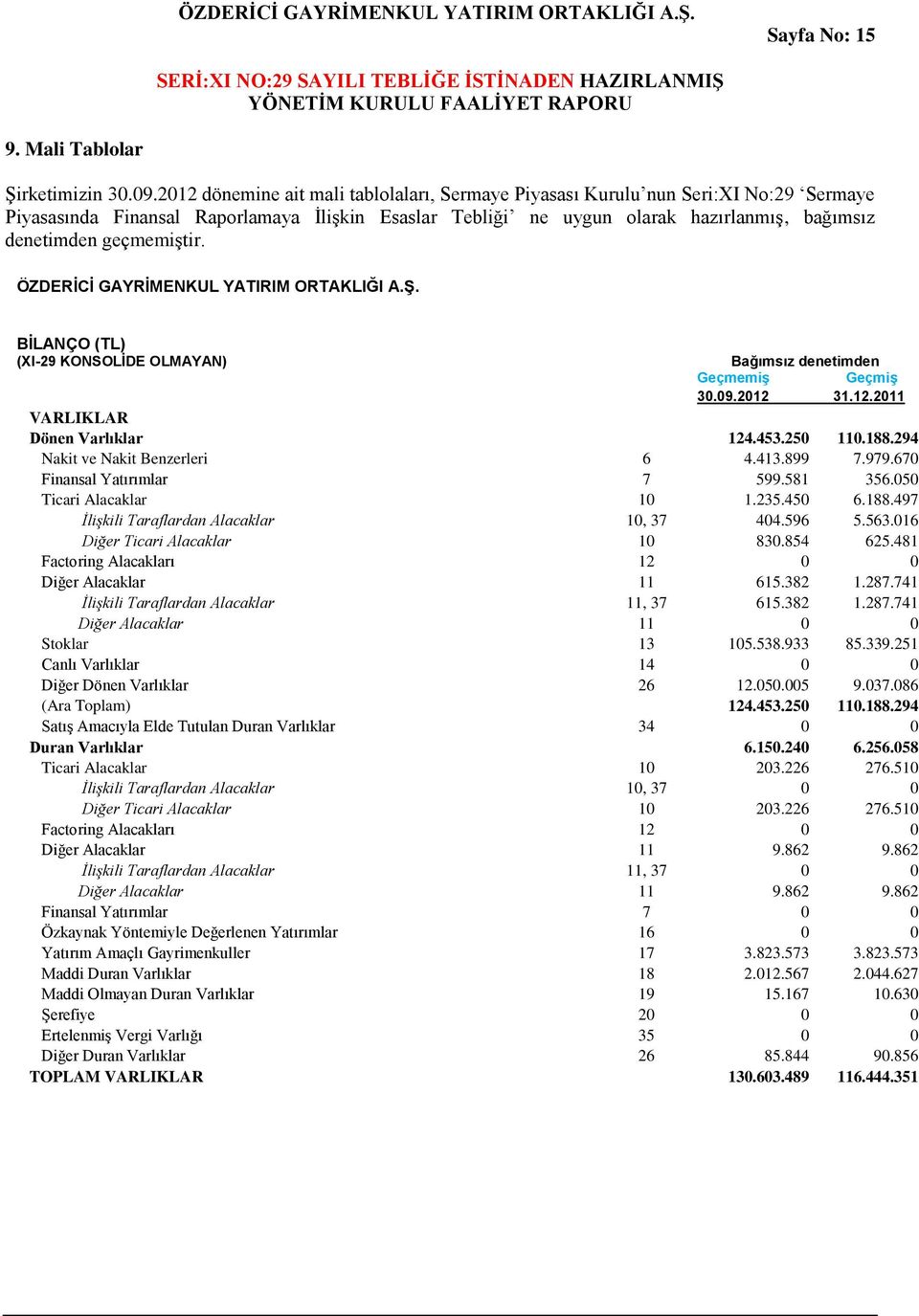 geçmemiştir. ÖZDERİCİ GAYRİMENKUL YATIRIM ORTAKLIĞI A.Ş. BİLANÇO (TL) (XI-29 KONSOLİDE OLMAYAN) Bağımsız denetimden Geçmemiş Geçmiş 30.09.2012 31.12.2011 VARLIKLAR Dönen Varlıklar 124.453.250 110.188.