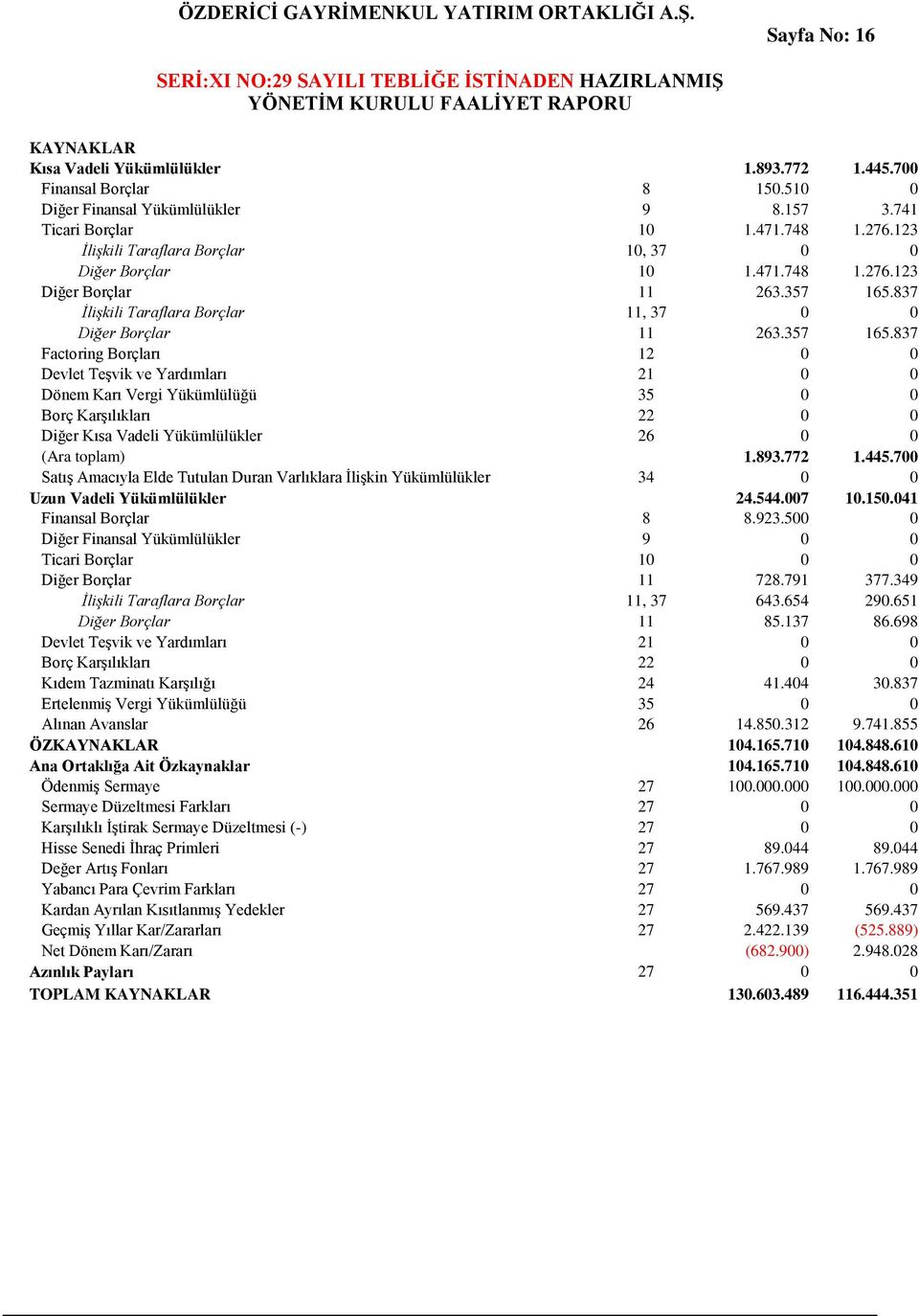 837 İlişkili Taraflara Borçlar 11, 37 0 0 Diğer Borçlar 11 263.357 165.