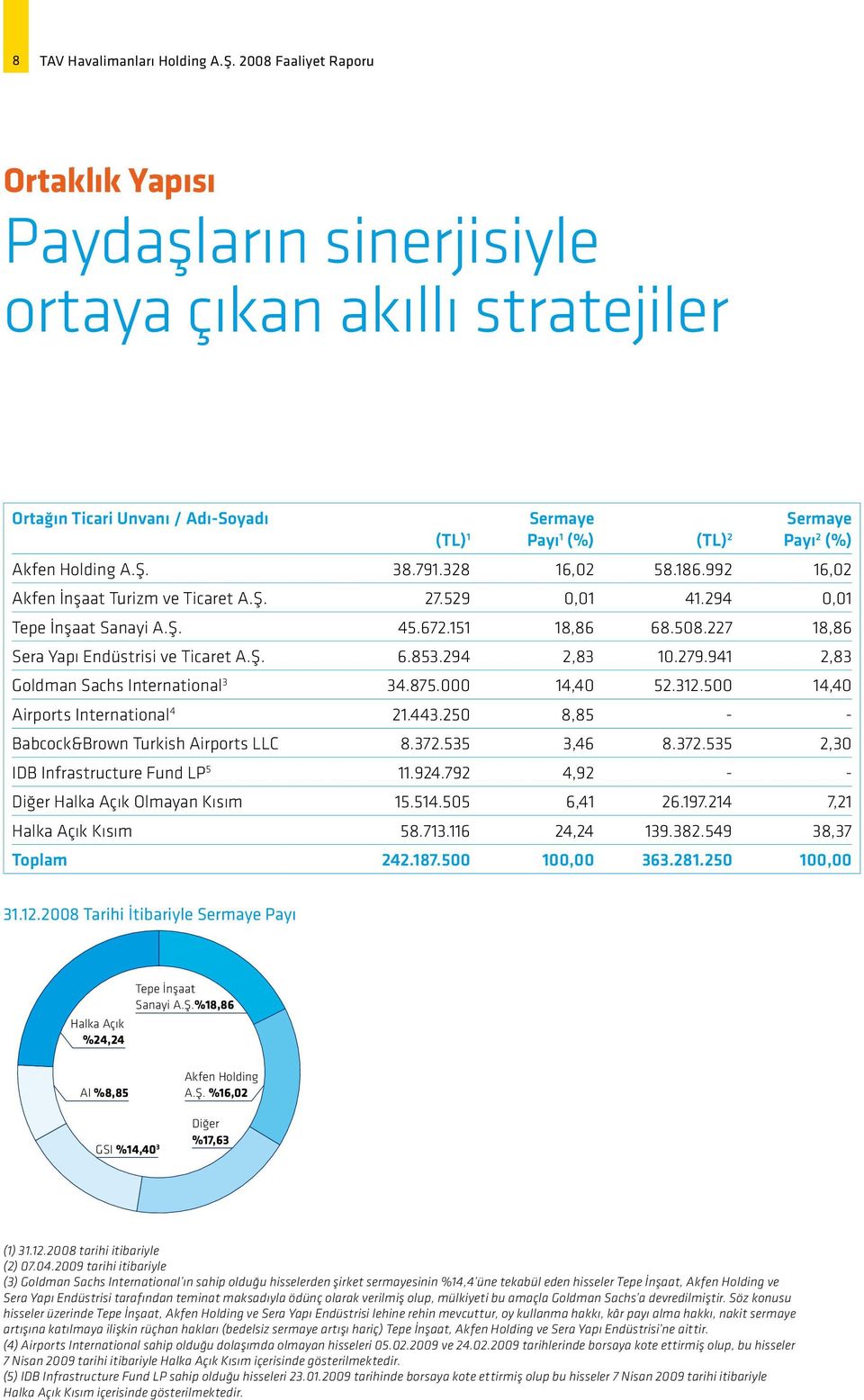 38.791.328 16,02 58.186.992 16,02 Akfen İnşaat Turizm ve Ticaret A.Ş. 27.529 0,01 41.294 0,01 Tepe İnşaat Sanayi A.Ş. 45.672.151 18,86 68.508.227 18,86 Sera Yapı Endüstrisi ve Ticaret A.Ş. 6.853.