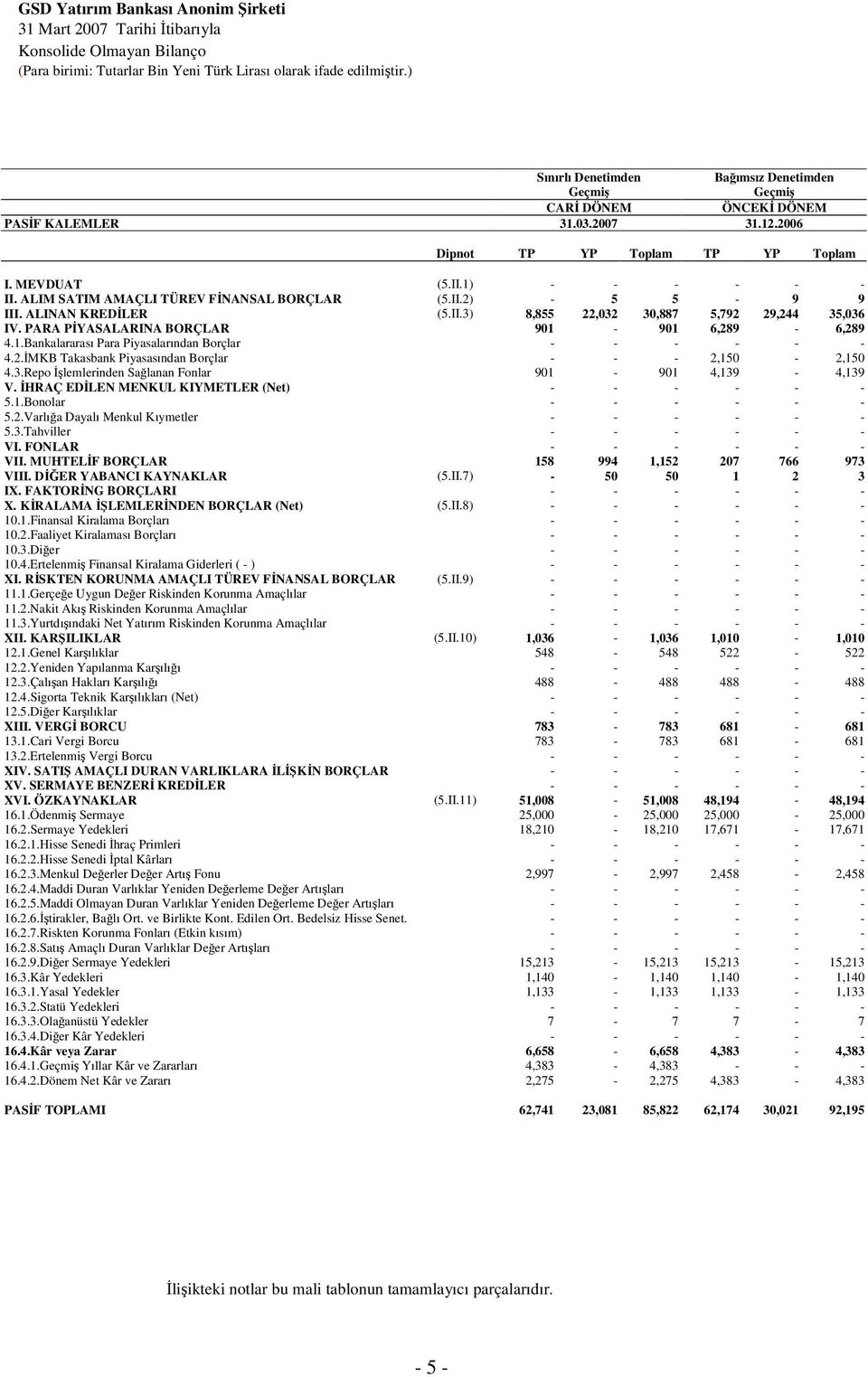 PARA PYASALARINA BORÇLAR 901-901 6,289-6,289 4.1.Bankalararası Para Piyasalarından Borçlar - - - - - - 4.2.MKB Takasbank Piyasasından Borçlar - - - 2,150-2,150 4.3.