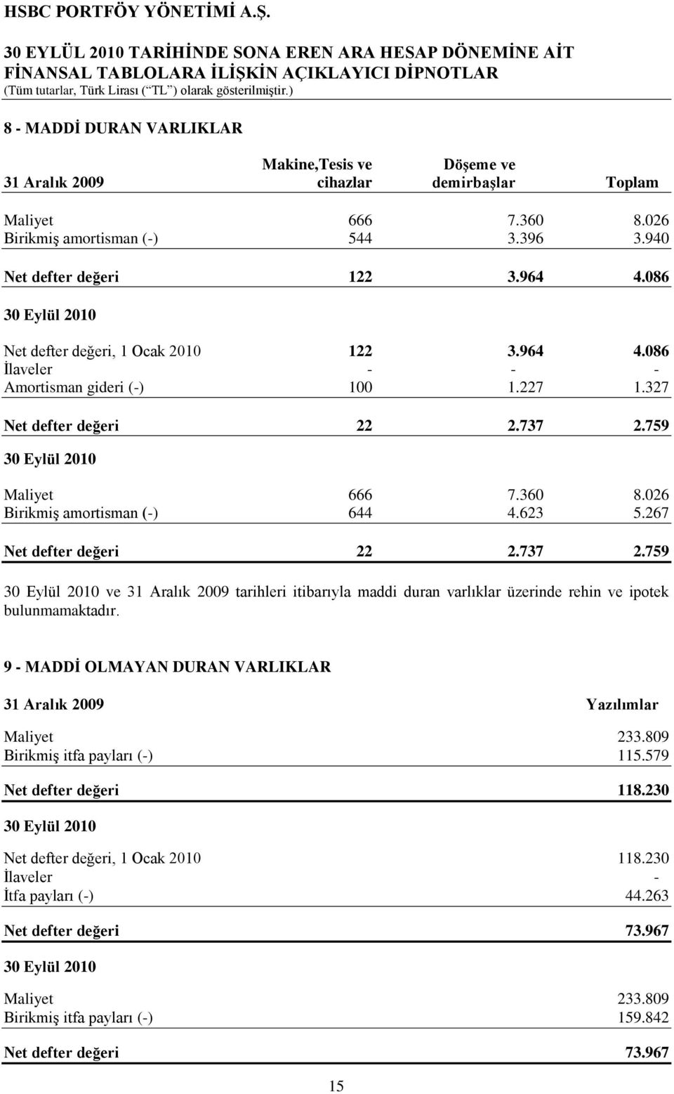 026 BirikmiĢ amortisman (-) 644 4.623 5.267 Net defter değeri 22 2.737 2.759 30 Eylül 2010 ve 31 Aralık 2009 tarihleri itibarıyla maddi duran varlıklar üzerinde rehin ve ipotek bulunmamaktadır.