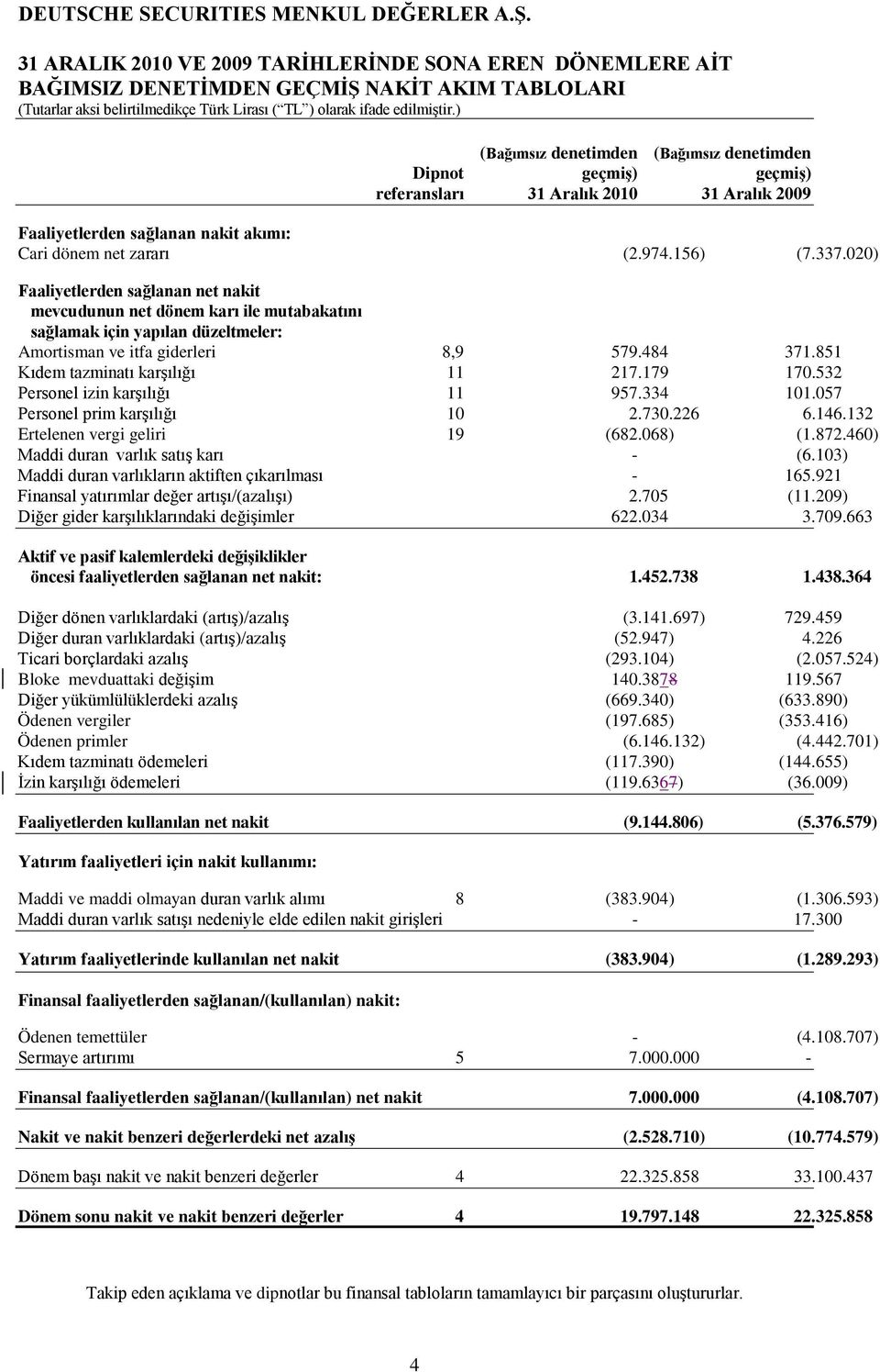 020) Faaliyetlerden sağlanan net nakit mevcudunun net dönem karı ile mutabakatını sağlamak için yapılan düzeltmeler: Amortisman ve itfa giderleri 8,9 579.484 371.851 Kıdem tazminatı karşılığı 11 217.