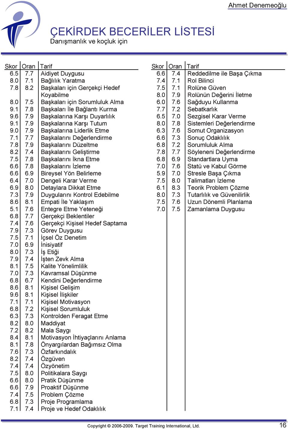 9 Başkalarını Düzeltme 8.2 7.4 Başkalarını Geliştirme 7.5 7.8 Başkalarını İkna Etme 6.6 7.8 Başkalarını İzleme 6.6 6.9 Bireysel Yön Belirleme 6.4 7.0 Dengeli Karar Verme 6.9 8.