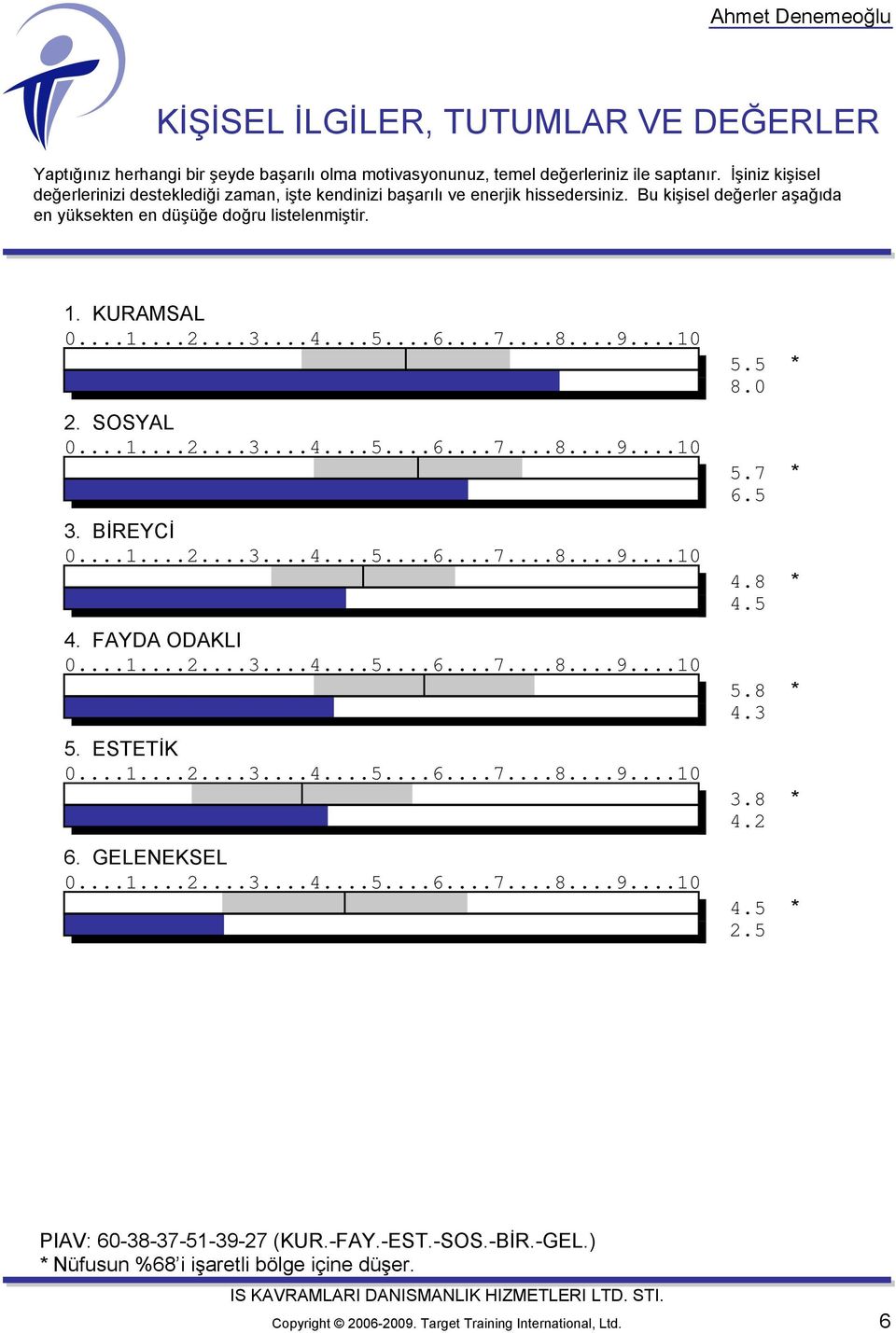 Bu kişisel değerler aşağıda en yüksekten en düşüğe doğru listelenmiştir. 1. KURAMSAL 2. SOSYAL 3. BİREYCİ 4. FAYDA ODAKLI 5. ESTETİK 6. GELENEKSEL 5.