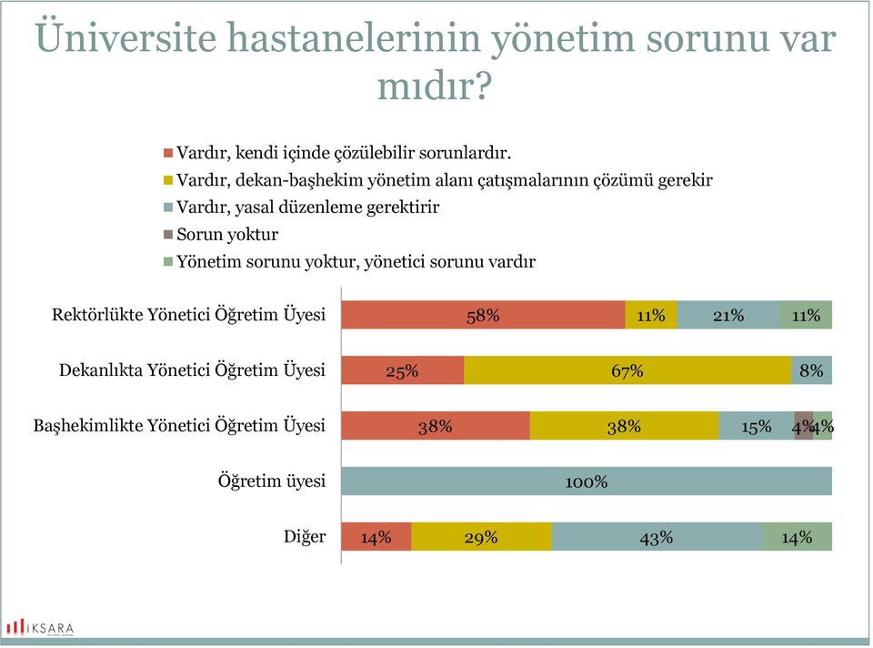 yoktur Yönetim sorunu yoktur, yönetici sorunu vardır Rektörlükte Yönetici Öğretim Üyesi 5 11% 21% 11%