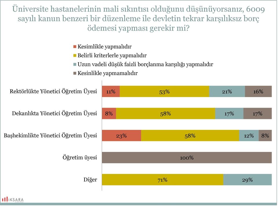 Kesimlikle yapmalıdır Belirli kriterlerle yapmalıdır Uzun vadeli düşük faizli borçlanma karşılığı yapmalıdır