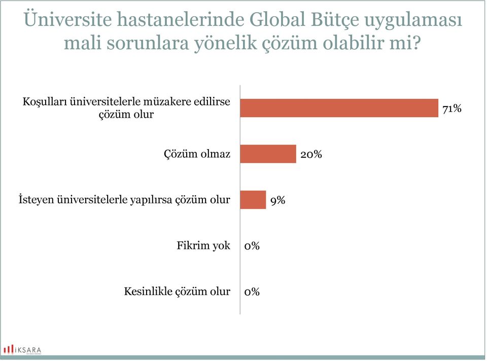 Koşulları üniversitelerle müzakere edilirse çözüm olur 71%