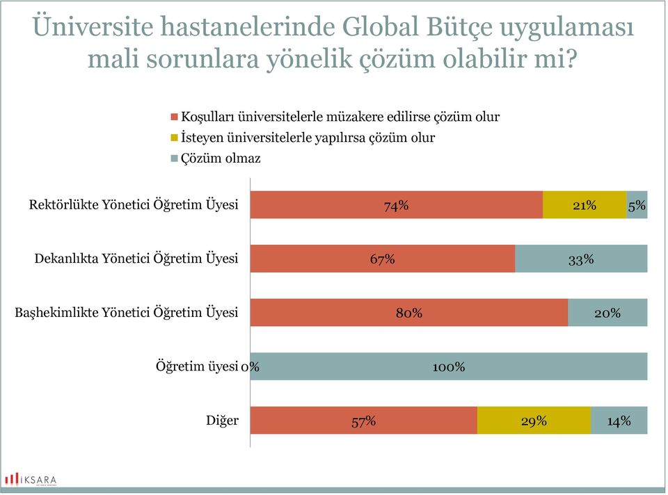 çözüm olur Çözüm olmaz Rektörlükte Yönetici Öğretim Üyesi 74% 21% 5% Dekanlıkta Yönetici