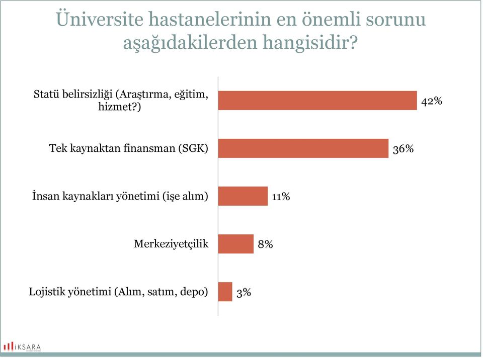 ) 42% Tek kaynaktan finansman (SGK) 36% İnsan kaynakları