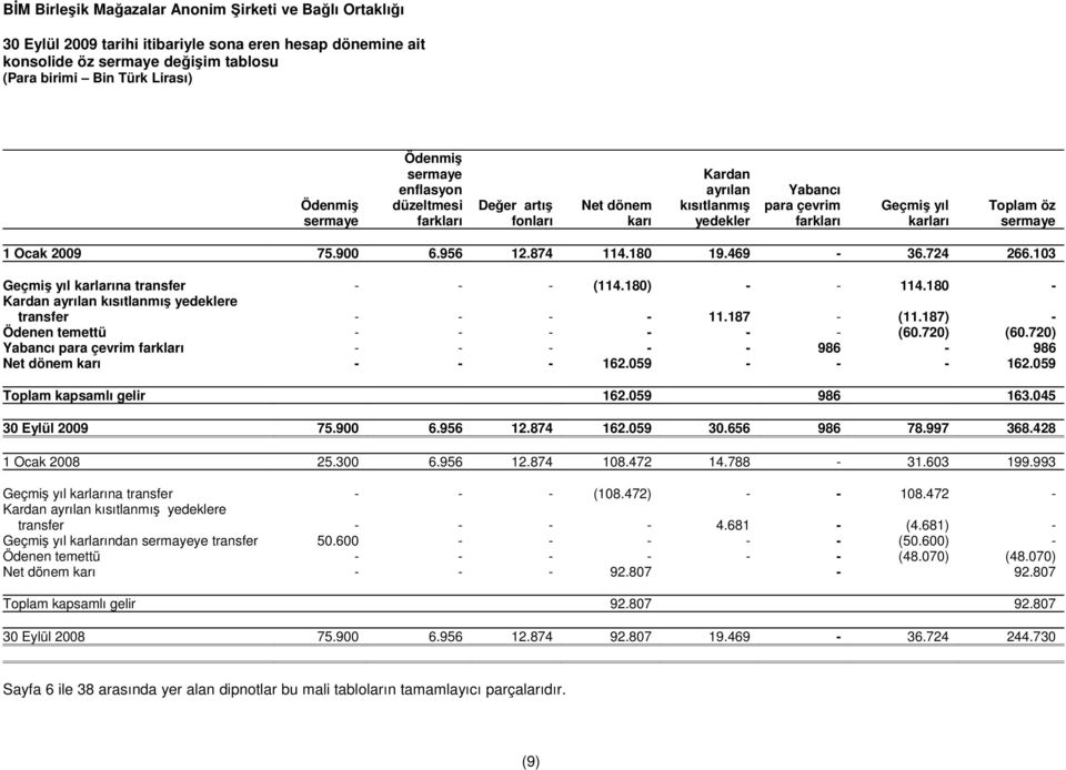 180) - - 114.180 - Kardan ayrılan kısıtlanmış yedeklere transfer - - - - 11.187 - (11.187) - Ödenen temettü - - - - - - (60.720) (60.