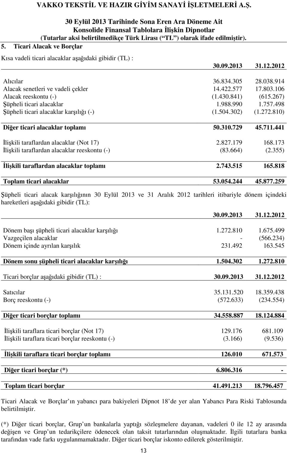 711.441 İlişkili taraflardan alacaklar (Not 17) 2.827.179 168.173 İlişkili taraflardan alacaklar reeskontu (-) (83.664) (2.355) İlişkili taraflardan alacaklar toplamı 2.743.515 165.