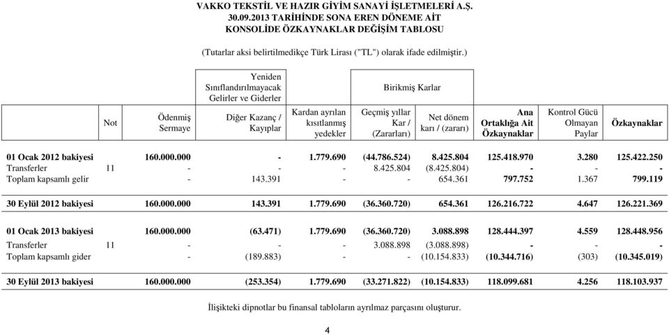 (zararı) Ana Ortaklığa Ait Özkaynaklar Kontrol Gücü Olmayan Paylar Özkaynaklar 01 Ocak 2012 bakiyesi 160.000.000-1.779.690 (44.786.524) 8.425.804 125.418.970 3.280 125.422.250 Transferler 11 - - - 8.