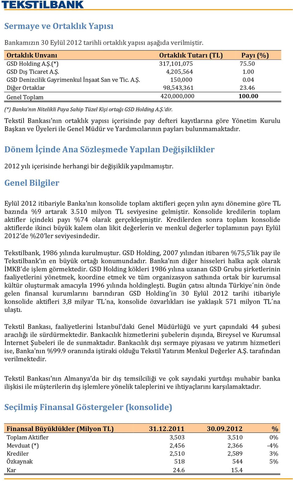 00 (*) Banka nın Nitelikli Paya Sahip Tüzel Kişi ortağı GSD Holding A.Ş. dir.