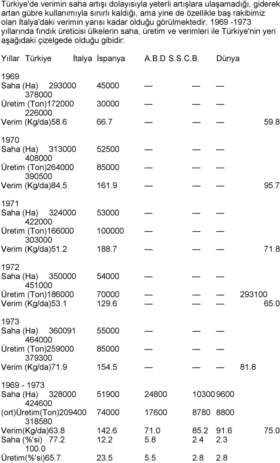 D S.S.C.B. Dünya 1969 Saha (Ha) 293000 45000 378000 Üretim (Ton)172000 30000 226000 Verim (Kg/da)58.6 66.7 59.8 1970 Saha (Ha) 313000 52500 408000 Üretim (Ton)264000 85000 390500 Verim (Kg/da)84.