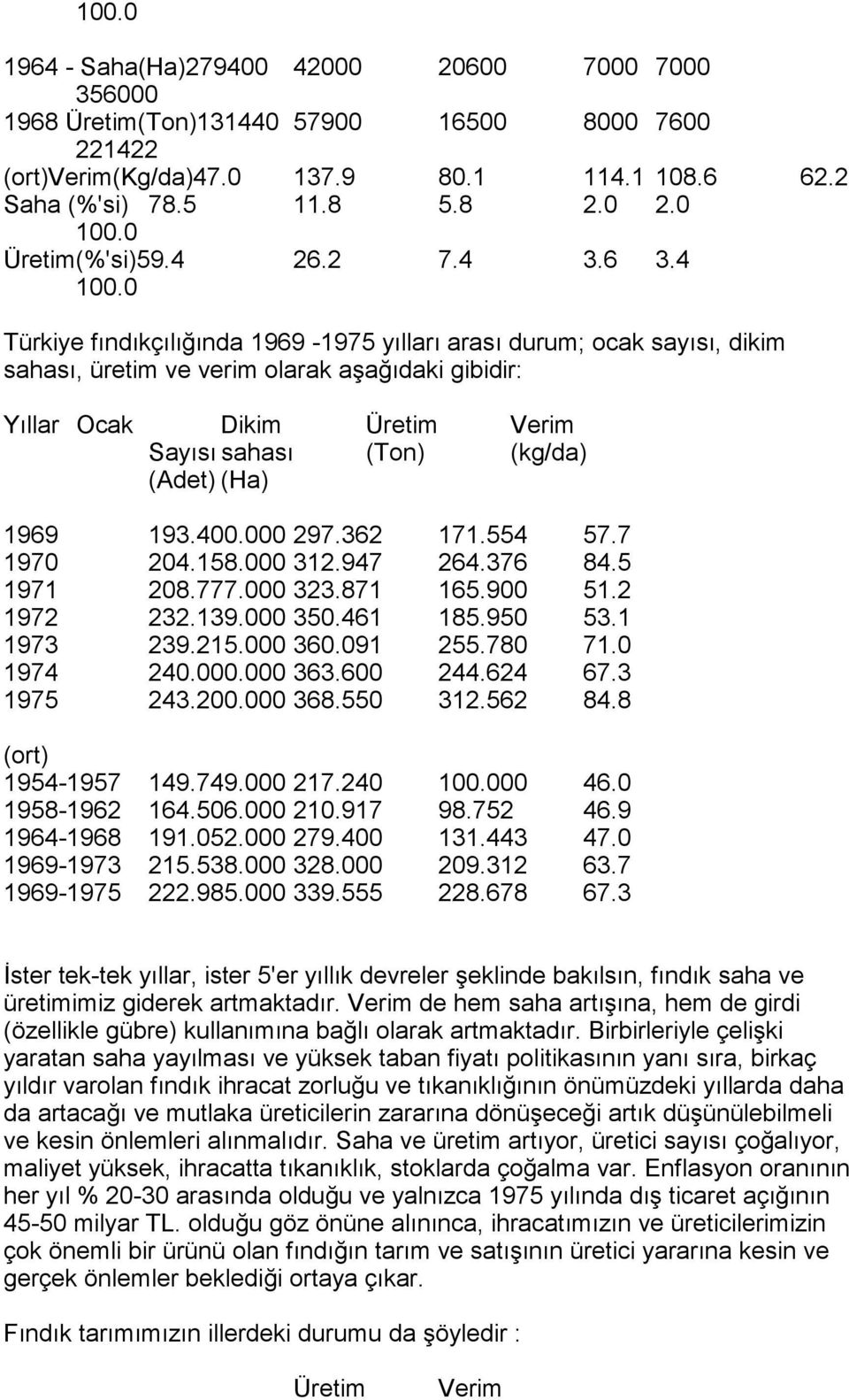 0 Türkiye fõndõkçõlõğõnda 1969-1975 yõllarõ arasõ durum; ocak sayõsõ, dikim sahasõ, üretim ve verim olarak aşağõdaki gibidir: Yõllar Ocak Dikim Üretim Verim Sayõsõ sahasõ (Ton) (kg/da) (Adet) (Ha)