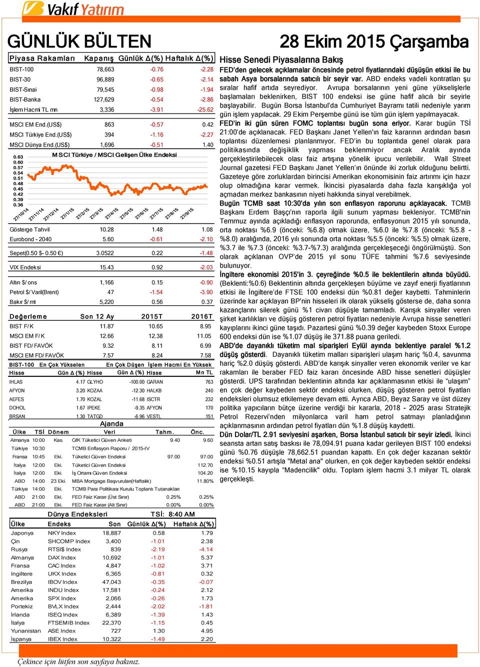 39 0.36 Gösterge Tahvil 10.28 1.48 1.08 Eurobond - 2040 5.60-0.61-2.10 Sepet(0.50 $- 0.50 ) 3.0522 0.22-1.48 VIX Endeksi 15.43 0.92-2.03 Altın $/ ons 1,166 0.15-0.90 Petrol $/ Varil(Brent) 47-1.54-3.