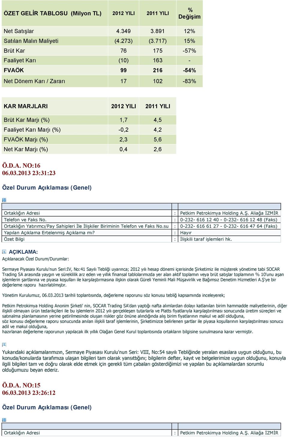 FVAÖK Marjı (%) 2,3 5,6 Net Kar Marjı (%) 0,4 2,6 Ö.D.A. NO:16 06.03.2013 23:31:23 Ortaklığın Adresi : Petkim Petrokimya Holding A.Ş. Aliağa İZMİR Ortaklığın Biriminin Telefon ve Faks No.