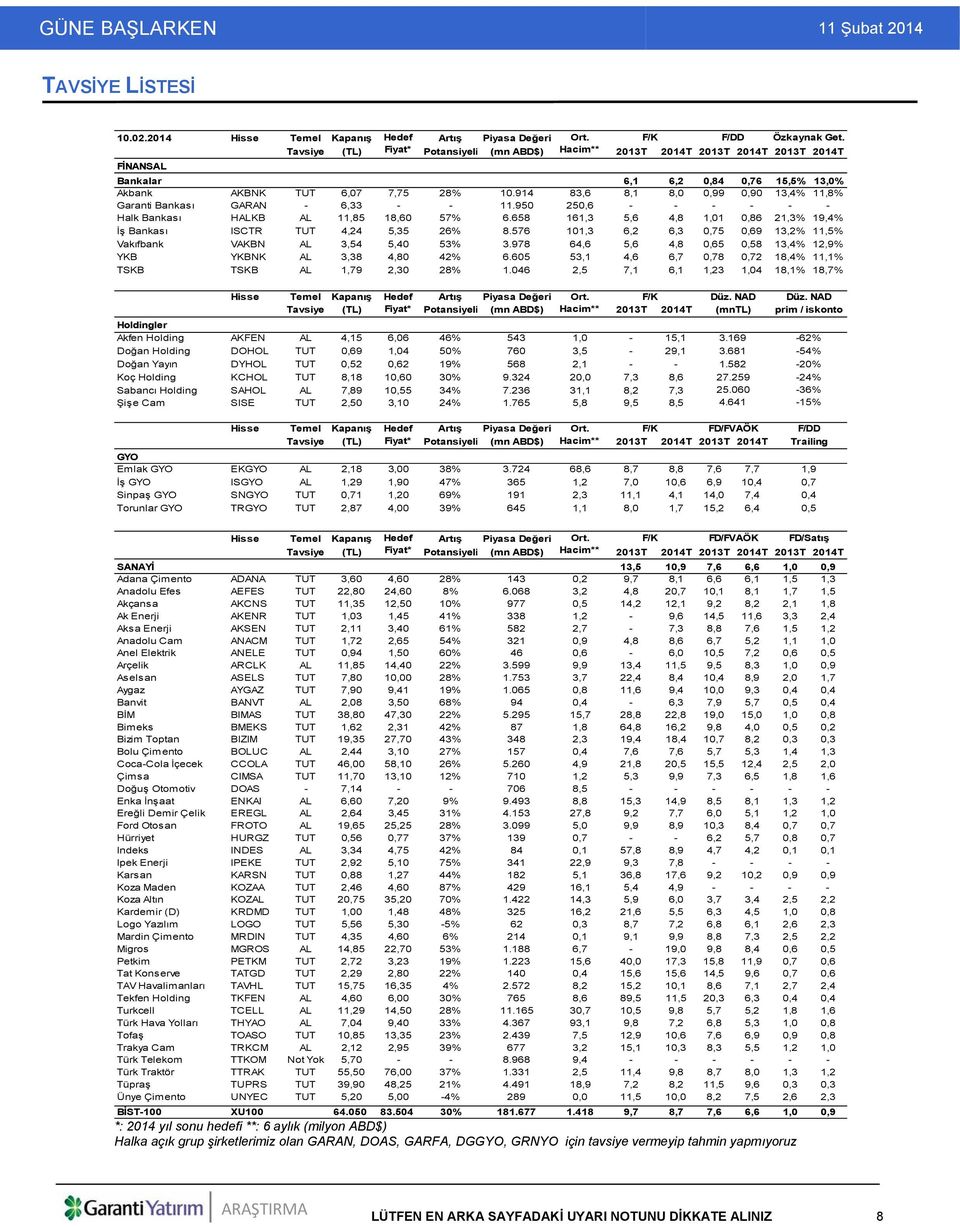 914 83,6 8,1 8,0 0,99 0,90 13,4% 11,8% Garanti Bankası GARAN - 6,33 - - 11.950 250,6 - - - - - - Halk Bankası HALKB AL 11,85 18,60 57% 6.