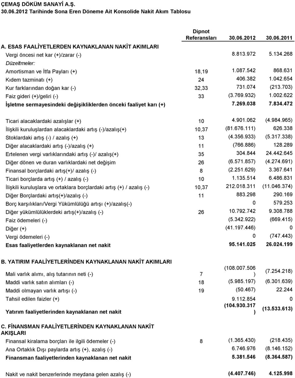 382 1.042.654 Kur farklarından doğan kar (-) 32,33 731.074 (213.703) Faiz gideri (+)/geliri (-) 33 (3.769.932) 1.002.622 İşletme sermayesindeki değişikliklerden önceki faaliyet karı (+) 7.269.038 7.