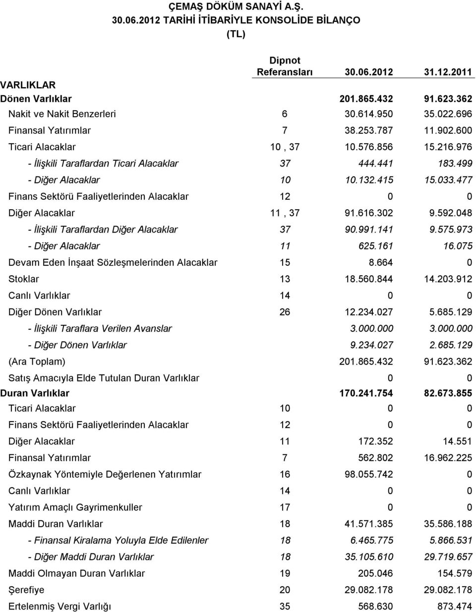 415 15.033.477 Finans Sektörü Faaliyetlerinden Alacaklar 12 0 0 Diğer Alacaklar 11, 37 91.616.302 9.592.048 - İlişkili Taraflardan Diğer Alacaklar 37 90.991.141 9.575.973 - Diğer Alacaklar 11 625.