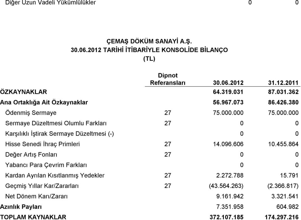 000 75.000.000 Sermaye Düzeltmesi Olumlu Farkları 27 0 0 Karşılıklı İştirak Sermaye Düzeltmesi (-) 0 0 Hisse Senedi İhraç Primleri 27 14.096.606 10.455.