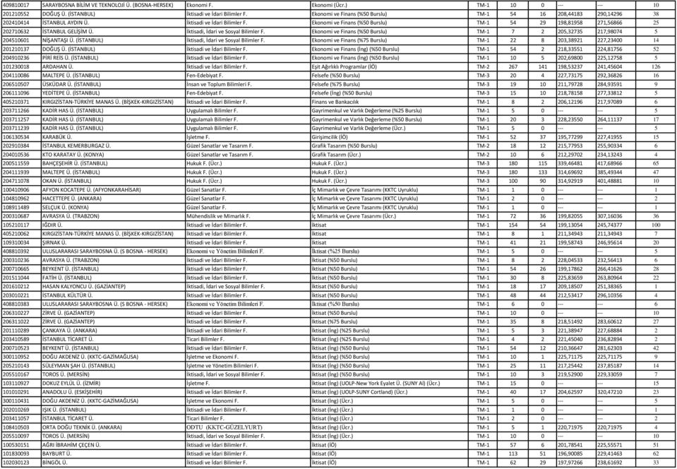 Ekonomi ve Finans (%50 Burslu) TM-1 54 29 198,81958 271,56866 25 202710632 İSTANBUL GELİŞİM Ü. İktisadi, İdari ve Sosyal Bilimler F.
