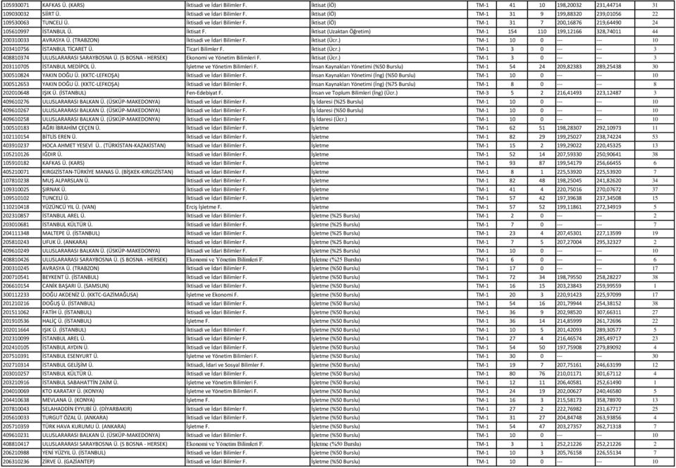 (TRABZON) İktisadi ve İdari Bilimler F. İktisat (Ücr.) TM-1 10 0 --- --- 10 203410756 İSTANBUL TİCARET Ü. Ticari Bilimler F. İktisat (Ücr.) TM-1 3 0 --- --- 3 408810374 ULUSLARARASI SARAYBOSNA Ü.