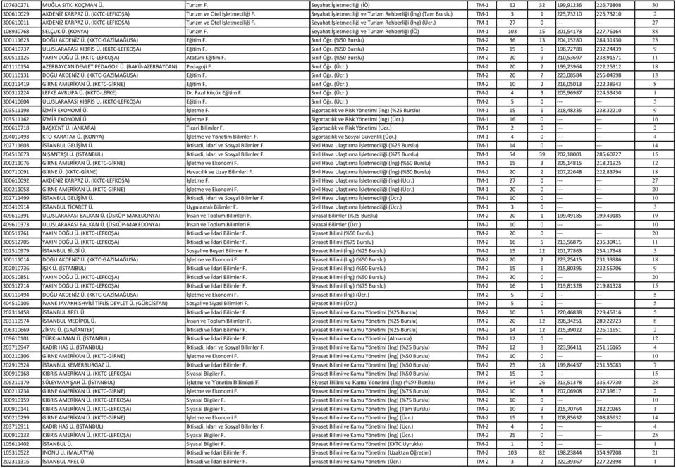 Seyahat İşletmeciliği ve Turizm Rehberliği (İng) (Ücr.) TM-1 27 0 --- --- 27 108930768 SELÇUK Ü. (KONYA) Turizm F.