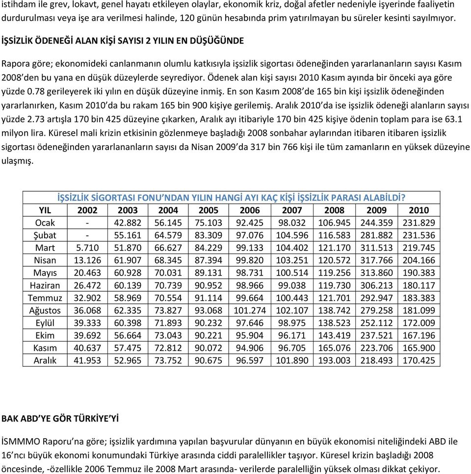 İŞSİZLİK ÖDENEĞİ ALAN KİŞİ SAYISI 2 YILIN EN DÜŞÜĞÜNDE Rapora göre; ekonomideki canlanmanın olumlu katkısıyla işsizlik sigortası ödeneğinden yararlananların sayısı Kasım 2008 den bu yana en düşük