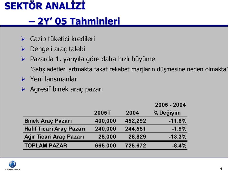 Yeni lansmanlar Agresif binek araç pazarı 2005-2004 2005T 2004 % Değişim Binek Araç Pazarı 400,000