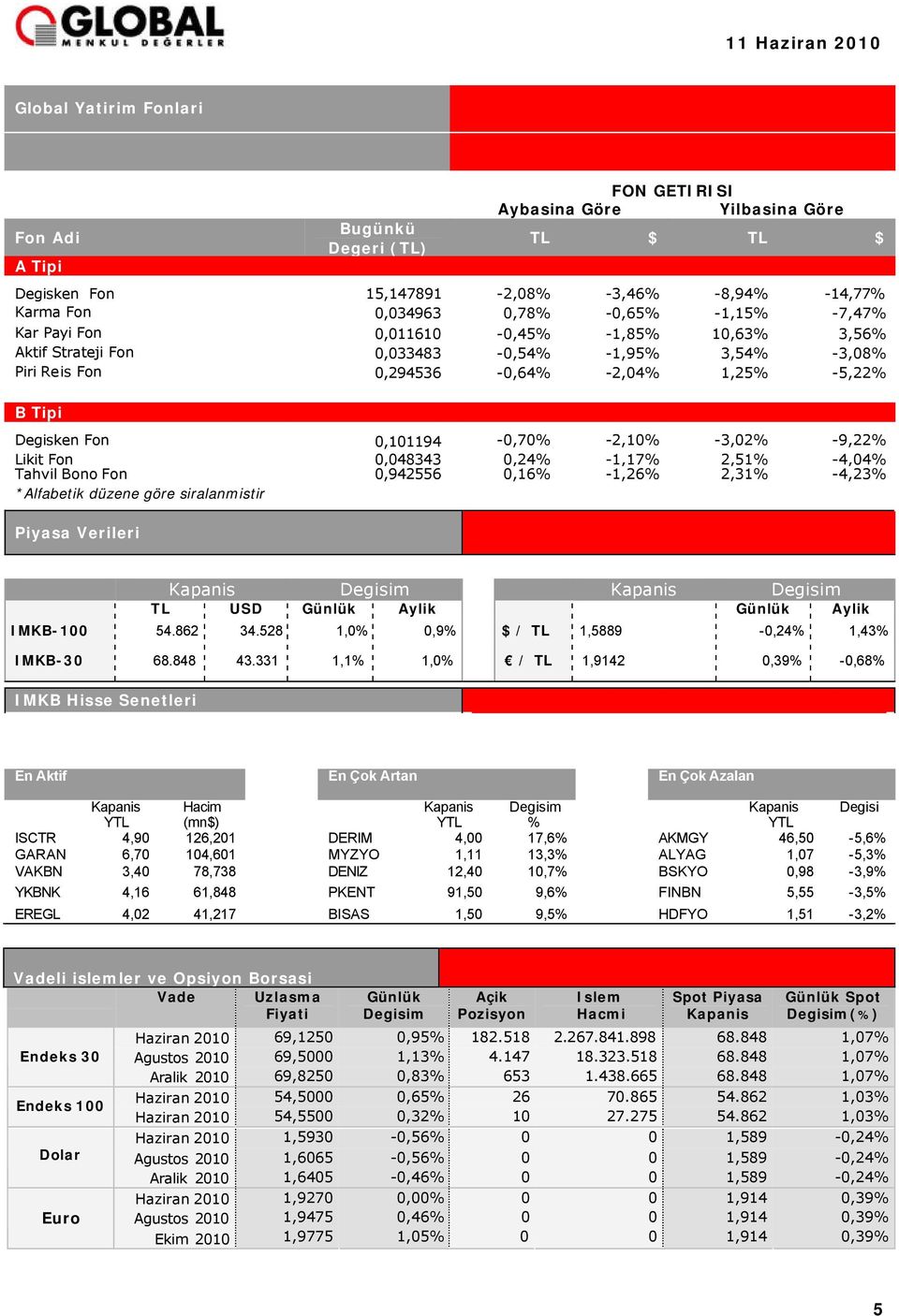 -3,02% -9,22% Likit Fon 0,048343 0,24% -1,17% 2,51% -4,04% Tahvil Bono Fon 0,942556 0,16% -1,26% 2,31% -4,23% *Alfabetik düzene göre siralanmistir Piyasa Verileri Kapanis Degisim Kapanis Degisim TL